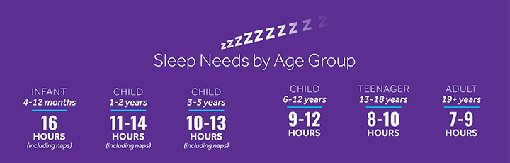 Sleep needs chart